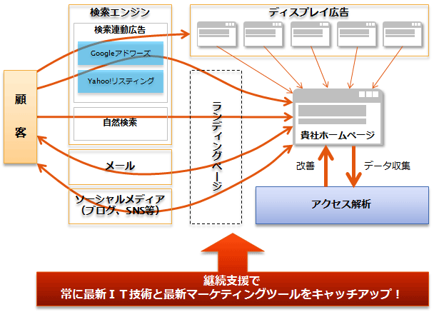 見込み客を逃がさないホームページ集客システム